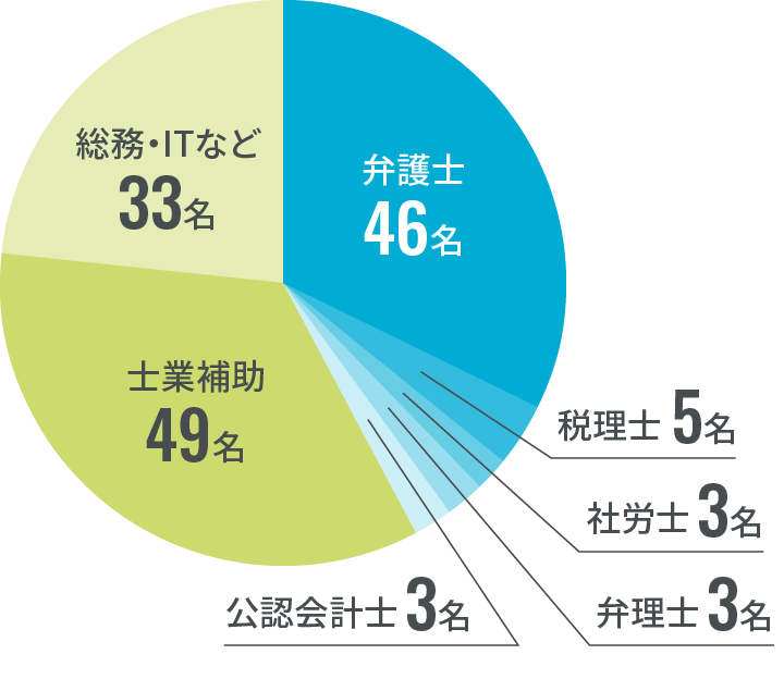 円グラフ