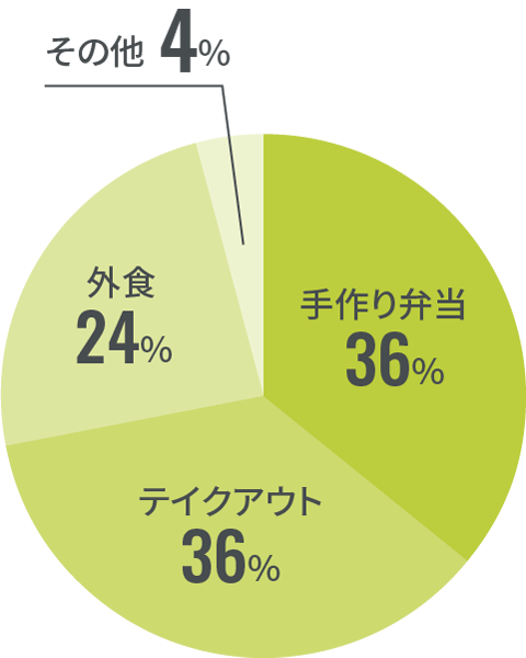 円グラフ