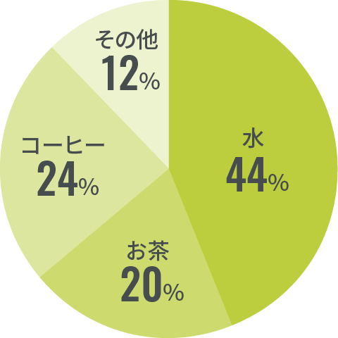 円グラフ